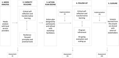 Tutor of Resilience: A Model for Psychosocial Care Following Experiences of Adversity